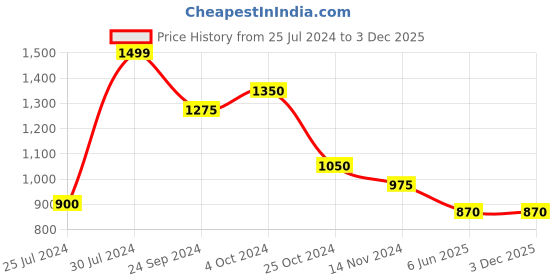 tatacliq.com Rangmanch by Pantaloons White Cotton Printed A Line Kurta rangmanch by pantaloons Price History Graph from 25 Jul 2024 to 2 Dec 2025