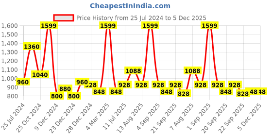 tatacliq.com Rangmanch by Pantaloons White Cotton Printed A Line Kurta rangmanch by pantaloons Price History Graph from 25 Jul 2024 to 11 Nov 2025