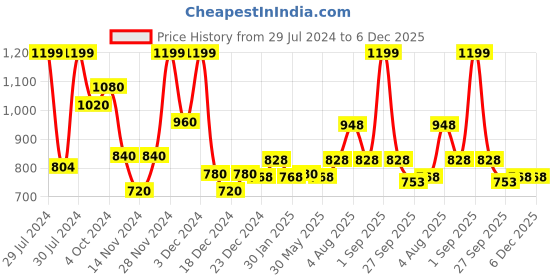 tatacliq.com Rangmanch by Pantaloons White Cotton Printed A Line Kurta rangmanch by pantaloons Price History Graph from 29 Jul 2024 to 5 Dec 2025