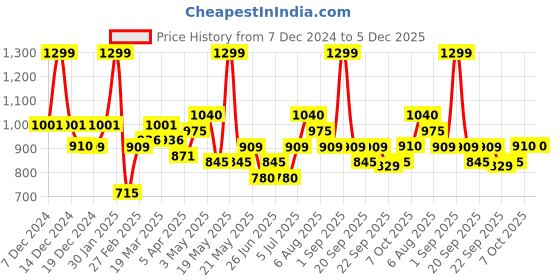 tatacliq.com Rangmanch by Pantaloons White Cotton Printed A Line Kurta rangmanch by pantaloons Price History Graph from 7 Dec 2024 to 5 Dec 2025