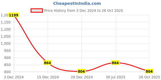 tatacliq.com Rangmanch by Pantaloons White Cotton Printed A Line Kurta rangmanch by pantaloons Price History Graph from 3 Dec 2024 to 26 Oct 2025