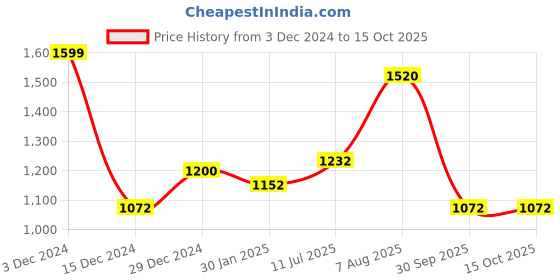 tatacliq.com Rangmanch by Pantaloons White Cotton Printed A Line Kurta rangmanch by pantaloons Price History Graph from 3 Dec 2024 to 14 Oct 2025