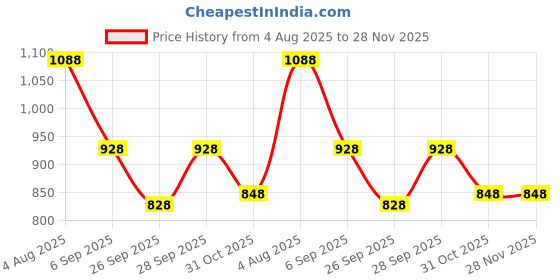 tatacliq.com Rangmanch by Pantaloons White Cotton Printed A Line Kurta rangmanch by pantaloons Price History Graph from 4 Aug 2025 to 27 Nov 2025