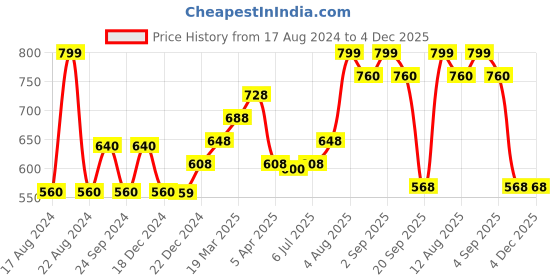 tatacliq.com Rangmanch by Pantaloons White Cotton Printed Dupatta rangmanch by pantaloons Price History Graph from 17 Aug 2024 to 4 Dec 2025