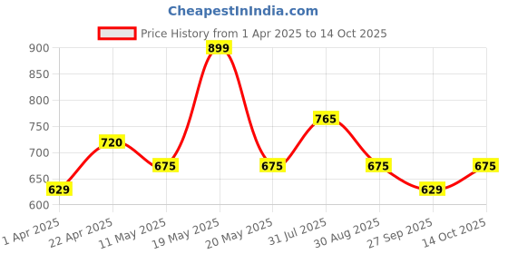 tatacliq.com Rangmanch by Pantaloons White Cotton Printed Flared Pants rangmanch by pantaloons Price History Graph from 1 Apr 2025 to 14 Oct 2025