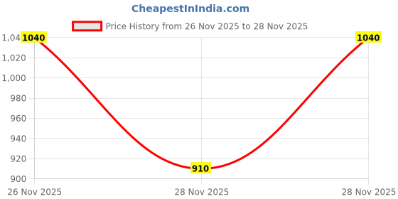 tatacliq.com Rangmanch By Pantaloons White Cotton Regular Fit Kurta rangmanch by pantaloons Price History Graph from 26 Nov 2025 to 28 Nov 2025