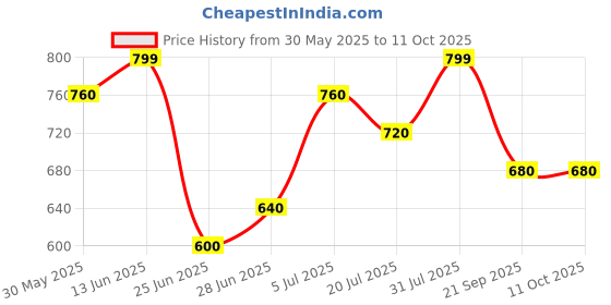 tatacliq.com Rangmanch By Pantaloons White Cotton Regular Fit Printed Dupatta rangmanch by pantaloons Price History Graph from 30 May 2025 to 10 Oct 2025