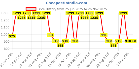 tatacliq.com Rangmanch By Pantaloons White Cotton Regular Fit Printed Kurta rangmanch by pantaloons Price History Graph from 25 Jun 2025 to 25 Nov 2025