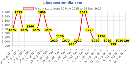 tatacliq.com Rangmanch By Pantaloons White Cotton Regular Fit Printed Kurta rangmanch by pantaloons Price History Graph from 30 May 2025 to 25 Nov 2025