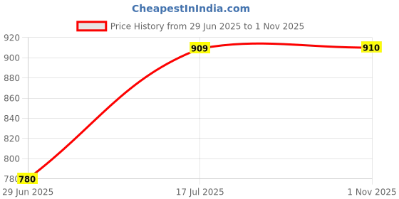 tatacliq.com Rangmanch by Pantaloons White Cotton Solid Pants rangmanch by pantaloons Price History Graph from 29 Jun 2025 to 1 Nov 2025