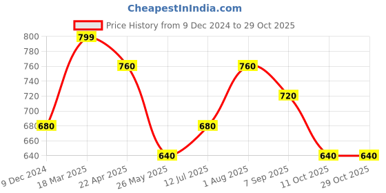 tatacliq.com Rangmanch by Pantaloons White Cotton Woven Pattern Straight Kurta rangmanch by pantaloons Price History Graph from 9 Dec 2024 to 29 Oct 2025