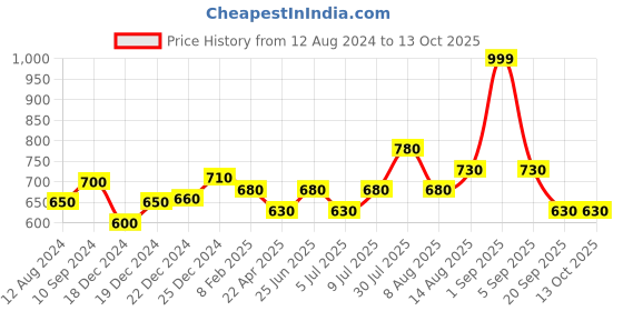 tatacliq.com Rangmanch by Pantaloons White Embellished Dupatta rangmanch by pantaloons Price History Graph from 12 Aug 2024 to 12 Oct 2025