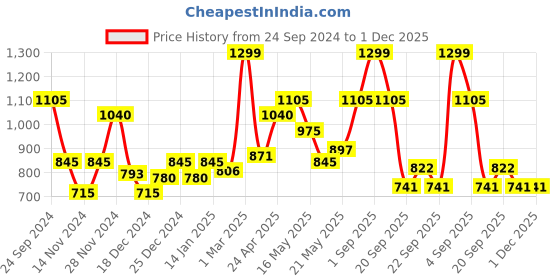 tatacliq.com Rangmanch by Pantaloons White Embroidered A Line Kurta rangmanch by pantaloons Price History Graph from 24 Sep 2024 to 1 Dec 2025