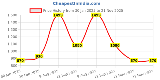 tatacliq.com Rangmanch by Pantaloons White Embroidered A Line Kurta rangmanch by pantaloons Price History Graph from 30 Jan 2025 to 21 Nov 2025