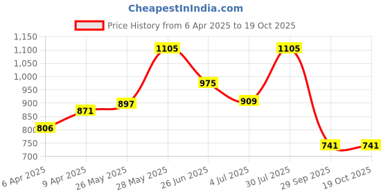 tatacliq.com Rangmanch by Pantaloons White Embroidered A Line Kurta rangmanch by pantaloons Price History Graph from 6 Apr 2025 to 19 Oct 2025