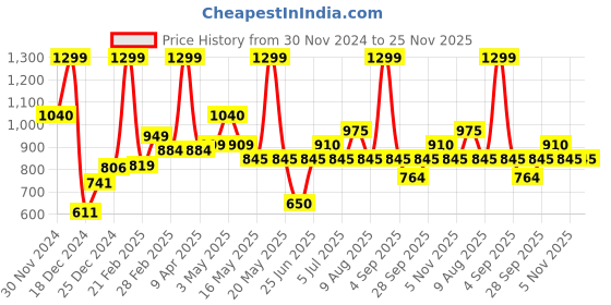 tatacliq.com Rangmanch by Pantaloons White Embroidered A Line Short Kurti rangmanch by pantaloons Price History Graph from 30 Nov 2024 to 25 Nov 2025