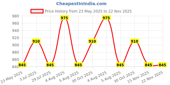 tatacliq.com Rangmanch by Pantaloons White Embroidered A Line Short Kurti rangmanch by pantaloons Price History Graph from 23 May 2025 to 21 Nov 2025