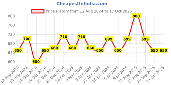 tatacliq.com Rangmanch by Pantaloons White Embroidered Dupatta rangmanch by pantaloons Price History Graph from 12 Aug 2024 to 15 Oct 2025