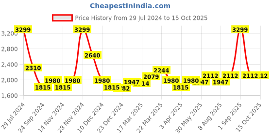 tatacliq.com Rangmanch by Pantaloons White Embroidered Flared Kurta With Dupatta rangmanch by pantaloons Price History Graph from 29 Jul 2024 to 15 Oct 2025