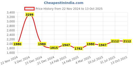 tatacliq.com Rangmanch by Pantaloons White Embroidered Flared Kurta With Dupatta rangmanch by pantaloons Price History Graph from 22 Nov 2024 to 13 Oct 2025