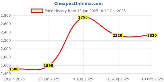 tatacliq.com Rangmanch by Pantaloons White Embroidered Kurta Palazzo Set With Dupatta rangmanch by pantaloons Price History Graph from 18 Jun 2025 to 18 Oct 2025