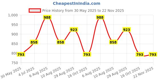 tatacliq.com Rangmanch by Pantaloons White Embroidered Straight Kurta rangmanch by pantaloons Price History Graph from 30 May 2025 to 22 Nov 2025