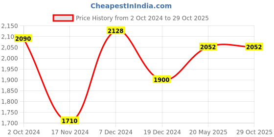 tatacliq.com Rangmanch by Pantaloons White Floral Print A-Line Dress With Dupatta rangmanch by pantaloons Price History Graph from 2 Oct 2024 to 29 Oct 2025