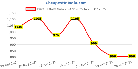 tatacliq.com Rangmanch by Pantaloons White Floral Print Straight Kurta rangmanch by pantaloons Price History Graph from 26 Apr 2025 to 28 Oct 2025