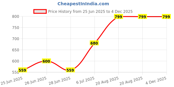 tatacliq.com Rangmanch by Pantaloons White Floral Printed Kurta rangmanch by pantaloons Price History Graph from 25 Jun 2025 to 4 Dec 2025