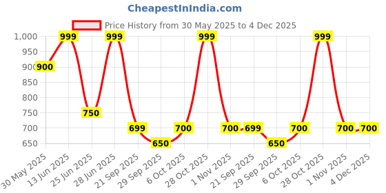 tatacliq.com Rangmanch by Pantaloons White Plain Pants rangmanch by pantaloons Price History Graph from 30 May 2025 to 4 Dec 2025