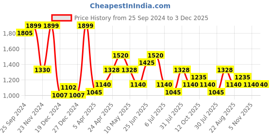 tatacliq.com Rangmanch by Pantaloons White Printed A-Line Dress With Jacket rangmanch by pantaloons Price History Graph from 25 Sep 2024 to 3 Dec 2025