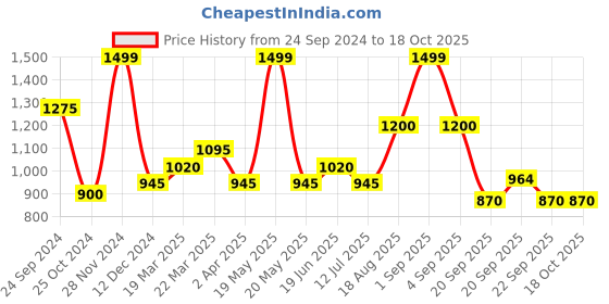 tatacliq.com Rangmanch by Pantaloons White Printed A Line Kurta rangmanch by pantaloons Price History Graph from 24 Sep 2024 to 18 Oct 2025