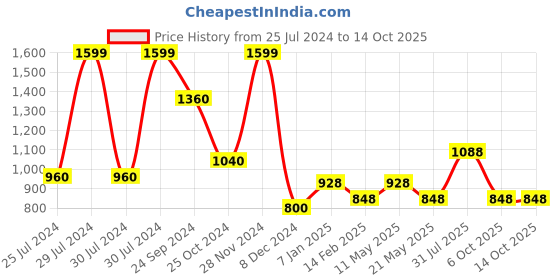 tatacliq.com Rangmanch by Pantaloons White Printed A Line Kurta rangmanch by pantaloons Price History Graph from 25 Jul 2024 to 14 Oct 2025