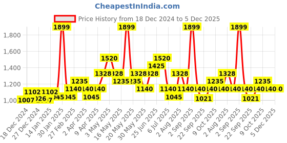 tatacliq.com Rangmanch by Pantaloons White Printed A Line Kurta rangmanch by pantaloons Price History Graph from 18 Dec 2024 to 4 Dec 2025