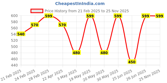 tatacliq.com Rangmanch by Pantaloons White Printed A Line Kurta rangmanch by pantaloons Price History Graph from 21 Feb 2025 to 24 Nov 2025
