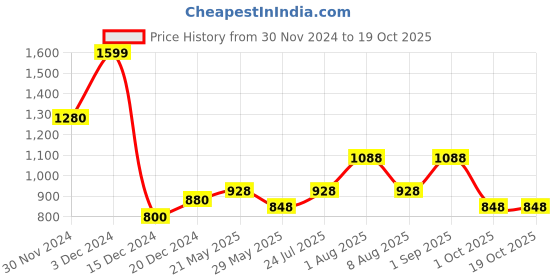 tatacliq.com Rangmanch by Pantaloons White Printed A Line Kurta rangmanch by pantaloons Price History Graph from 30 Nov 2024 to 19 Oct 2025