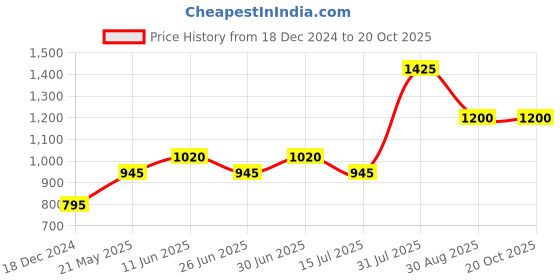 tatacliq.com Rangmanch by Pantaloons White Printed A Line Kurta rangmanch by pantaloons Price History Graph from 18 Dec 2024 to 20 Oct 2025