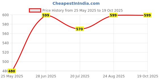 tatacliq.com Rangmanch by Pantaloons White Printed A Line Kurta rangmanch by pantaloons Price History Graph from 25 May 2025 to 19 Oct 2025