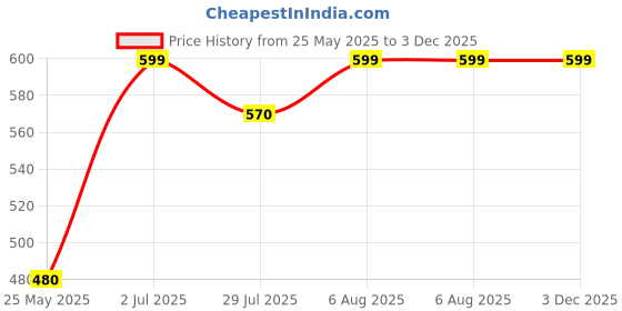 tatacliq.com Rangmanch by Pantaloons White Printed A Line Kurta rangmanch by pantaloons Price History Graph from 25 May 2025 to 3 Dec 2025