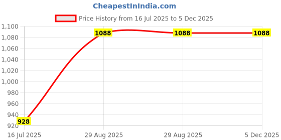 tatacliq.com Rangmanch by Pantaloons White Printed A Line Kurta rangmanch by pantaloons Price History Graph from 16 Jul 2025 to 4 Dec 2025