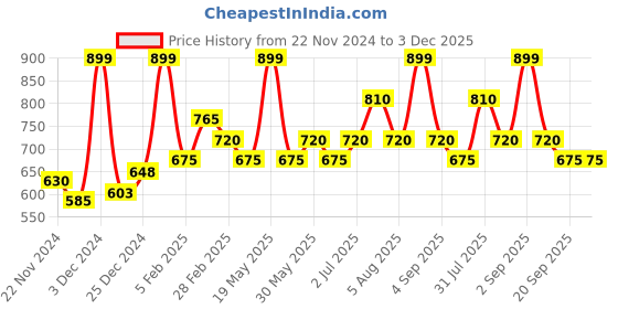 tatacliq.com Rangmanch by Pantaloons White Printed A Line Short Kurti rangmanch by pantaloons Price History Graph from 22 Nov 2024 to 3 Dec 2025
