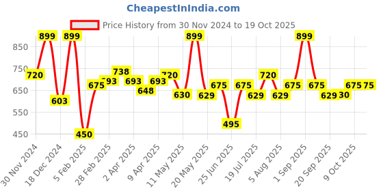 tatacliq.com Rangmanch by Pantaloons White Printed A Line Short Kurti rangmanch by pantaloons Price History Graph from 30 Nov 2024 to 17 Oct 2025