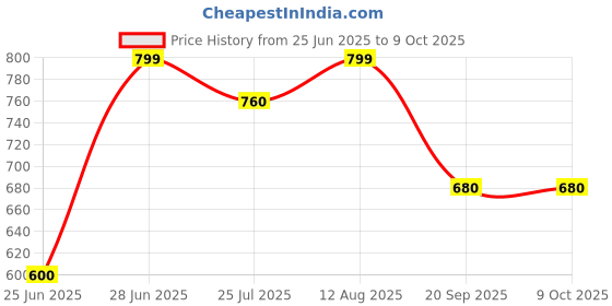 tatacliq.com Rangmanch by Pantaloons White Printed Dupatta rangmanch by pantaloons Price History Graph from 25 Jun 2025 to 9 Oct 2025