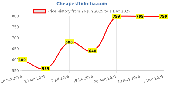 tatacliq.com Rangmanch by Pantaloons White Printed Kurta rangmanch by pantaloons Price History Graph from 26 Jun 2025 to 30 Nov 2025