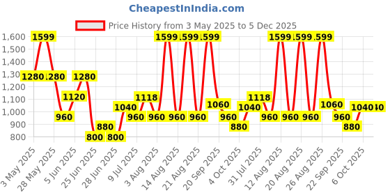 tatacliq.com Rangmanch by Pantaloons White Printed Kurta rangmanch by pantaloons Price History Graph from 3 May 2025 to 4 Dec 2025