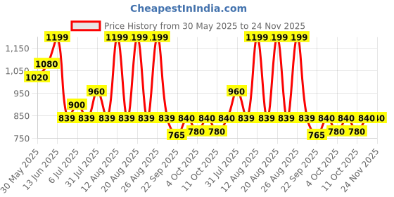 tatacliq.com Rangmanch by Pantaloons White Printed Kurta rangmanch by pantaloons Price History Graph from 30 May 2025 to 23 Nov 2025