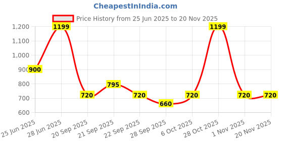 tatacliq.com Rangmanch by Pantaloons White Printed Kurtas rangmanch by pantaloons Price History Graph from 25 Jun 2025 to 19 Nov 2025