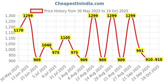 tatacliq.com Rangmanch by Pantaloons White Printed Kurtas rangmanch by pantaloons Price History Graph from 30 May 2025 to 18 Oct 2025