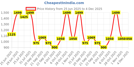 tatacliq.com Rangmanch by Pantaloons White Printed Kurtas rangmanch by pantaloons Price History Graph from 25 Jun 2025 to 4 Dec 2025