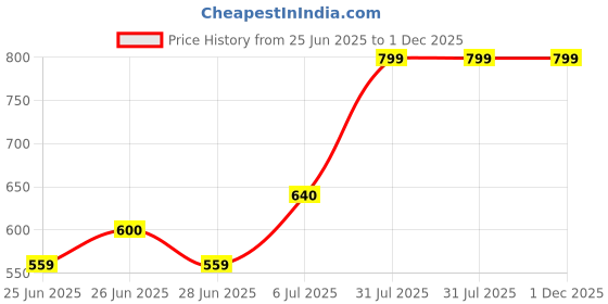 tatacliq.com Rangmanch by Pantaloons White Printed Kurtas rangmanch by pantaloons Price History Graph from 25 Jun 2025 to 1 Dec 2025